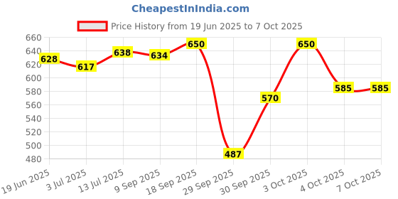 flipkart.com airiz ACTIVE OXYGEN & NEGATIVE ION RELEX SOFT COTTON SANITARY NAPKIN FOR DAY USE - (40 PIECES) Sanitary Pad Sanitary Pad airiz Price History Graph from 19 Jun 2025 to 7 Oct 2025