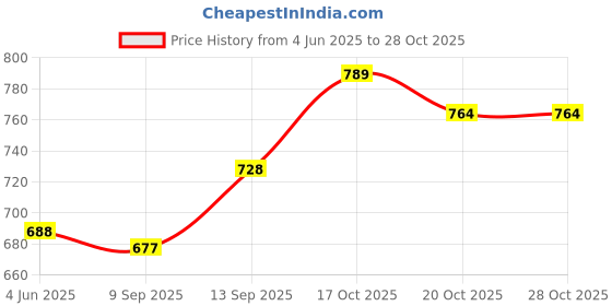 flipkart.com airiz ACTIVE OXYGEN & NEGATIVE ION RELEX SOFT COTTON SANITARY NAPKIN FOR DAY USE (50 PIECES) Sanitary Pad Sanitary Pad (Pack of 5) Sanitary Pad airiz Price History Graph from 4 Jun 2025 to 28 Oct 2025