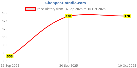 flipkart.com airiz ACTIVE OXYGEN & NEGATIVE ION RELEX SOFT COTTON SANITARY NAPKIN FOR NIGHT USE - (16 PIECES) Sanitary Pad Sanitary Pad airiz Price History Graph from 16 Sep 2025 to 9 Oct 2025