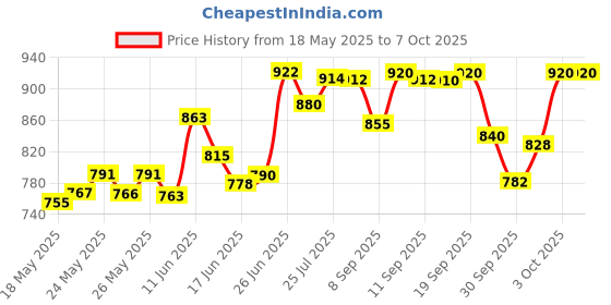 flipkart.com airiz ACTIVE OXYGEN & NEGATIVE ION RELEX SOFT - COTTON SANITARY NAPKIN SFOR DAY & NIGHT USE PACK OF 6 (10 PIECES IN 1 PACK IN DAY, 8 PIECES IN 1 PACK IN NIGHT) Sanitary Pad airiz Price History Graph from 18 May 2025 to 7 Oct 2025