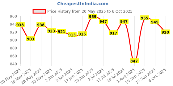 flipkart.com airiz ACTIVE OXYGEN & NEGATIVE ION RELEX Touchless SOFT COTTON Panty Liners Pantyliner airiz Price History Graph from 20 May 2025 to 6 Oct 2025