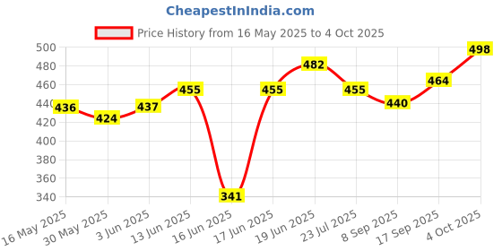 flipkart.com airiz ACTIVE OXYGEN & NEGATIVEION RELEX SOFT COTTEN SANITARY NAPKIN FOR NIGHT USE -( 24 PIECES) Sanitary Pad airiz Price History Graph from 16 May 2025 to 4 Oct 2025