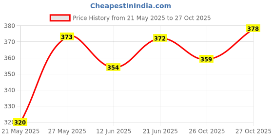 flipkart.com airiz Active Oxygen Ion Soft-Cotton Sanitary Pads for Day and Night Use Sanitary Pad airiz Price History Graph from 21 May 2025 to 27 Oct 2025