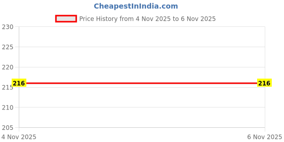 flipkart.com one8 by virat kohli Active Perfume Body Spray 200 ml-Men Perfume Body Spray - For Men one8 by virat kohli Price History Graph from 4 Nov 2025 to 6 Nov 2025