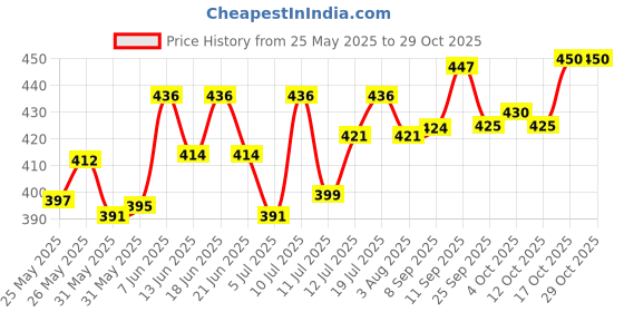 flipkart.com let's bite Active Persian Ocean Fish 2 Kg (2x1 Kg) Dry Adult Cat Food let's bite Price History Graph from 25 May 2025 to 29 Oct 2025