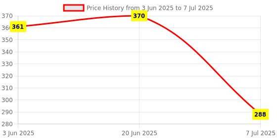 flipkart.com amicisolar Active Piezo Buzzer for DALY BMS, 95db Electronic Buzzer Alarm DC 3-24V Digital Voltage Tester amicisolar Price History Graph from 3 Jun 2025 to 7 Jul 2025