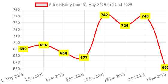 flipkart.com alone Active Round 65mm Lock for Home Gate Shop & Shutter, 12Same Keys 4 Lock (pack 4) Padlock alone Price History Graph from 31 May 2025 to 14 Jul 2025