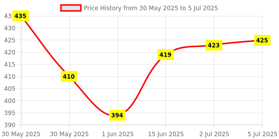 flipkart.com alone Active Round 65mm Lock for Home Gate Shop & Shutter, 9Same Keys 3 Lock (pack 3) Padlock alone Price History Graph from 30 May 2025 to 5 Jul 2025