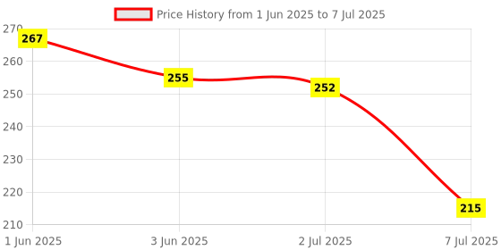 flipkart.com alone Active Round 65mm Lock for Home Gate Shop & Shutter, Double Locking 10 Keys Padlock alone Price History Graph from 1 Jun 2025 to 7 Jul 2025