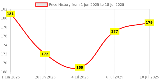 flipkart.com alone Active Round 65mm Lock for Home Gate Shop & Shutter, Double Locking 3 Keys Padlock alone Price History Graph from 1 Jun 2025 to 18 Jul 2025