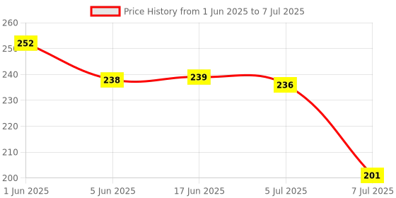 flipkart.com alone Active Round 65mm Lock for Home Gate Shop & Shutter, Double Locking 6 Keys Padlock alone Price History Graph from 1 Jun 2025 to 7 Jul 2025