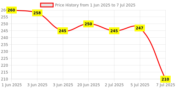 flipkart.com alone Active Round 65mm Lock for Home Gate Shop & Shutter, Double Locking 8 Keys Padlock alone Price History Graph from 1 Jun 2025 to 7 Jul 2025