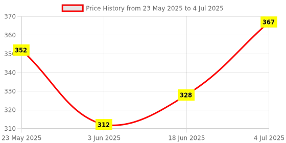 flipkart.com alone Active Round 65mm Lock for Home Gate Shop & Shutter,10 Same Keys 2 Lock (pack 2) Padlock alone Price History Graph from 23 May 2025 to 4 Jul 2025