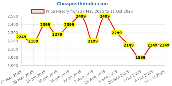 flipkart.com cult Active Running Shoes, Breathable Mesh Upper, Enhanced Cushioning Running Shoes For Women cult Price History Graph from 27 May 2025 to 11 Oct 2025