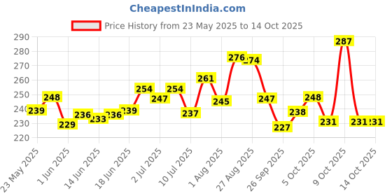 flipkart.com colgate Active Salt Tooth paste, Daily Germ Protection, Healthy Gums & Teeth, Combo Pack Toothpaste colgate Price History Graph from 23 May 2025 to 11 Oct 2025