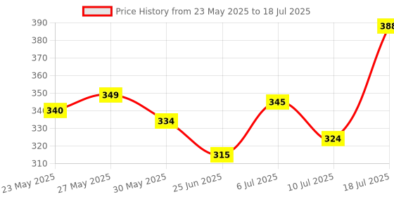 flipkart.com colgate Active Salt Toothpaste colgate Price History Graph from 23 May 2025 to 10 Jul 2025