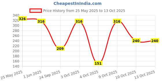 flipkart.com colgate Active Salt Toothpaste, Germ Fighting, Healthy Gums and Teeth (Combo Pack) Toothpaste colgate Price History Graph from 25 May 2025 to 13 Oct 2025