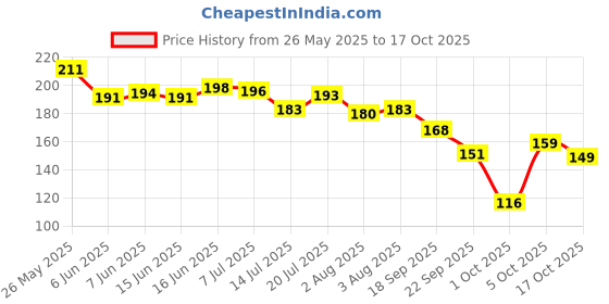 flipkart.com colgate Active Salt Toothpaste with Salt and Mint, Daily Germ Protection (Combo Pack) Toothpaste colgate Price History Graph from 26 May 2025 to 17 Oct 2025