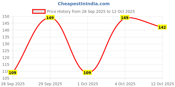 flipkart.com colgate Active Salt Toothpaste with Salt and Mint, Daily Germ Protection (Combo Pack) Toothpaste colgate Price History Graph from 28 Sep 2025 to 12 Oct 2025