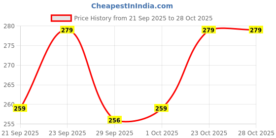 flipkart.com wembley Active Sand Art Craft Kit Shape Kinetic Sand With Moulds 8 Shapes Arts for Kids wembley Price History Graph from 21 Sep 2025 to 28 Oct 2025