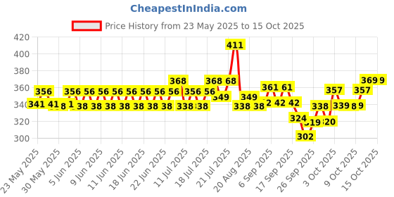 flipkart.com active Treat Biscuits Buy 1 get 1( 1kgX 2) Real Chicken Dog Treat active Price History Graph from 23 May 2025 to 15 Oct 2025