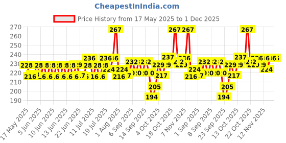 flipkart.com active Treat Biscuits Buy 1 get 1 (2x500g) Real Chicken Dog Treat active Price History Graph from 17 May 2025 to 1 Dec 2025