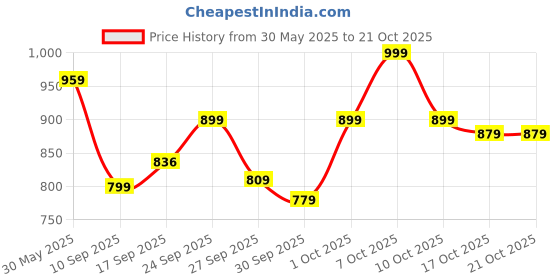 flipkart.com chris adams Active Woman EDP | Premium Long Lasting Fragrance | Ideal Gift Set | Eau de Parfum-80 ml chris adams Price History Graph from 30 May 2025 to 20 Oct 2025