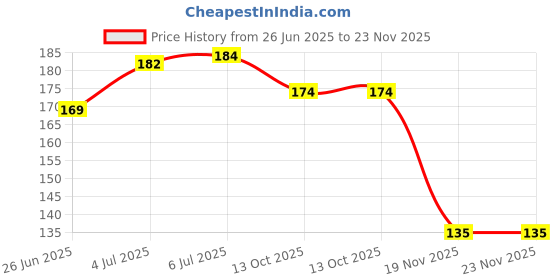 flipkart.com active wow Bee Venom Joint & Bone Cream, Provides for Forehead & Shoulder Pains active wow Price History Graph from 26 Jun 2025 to 23 Nov 2025
