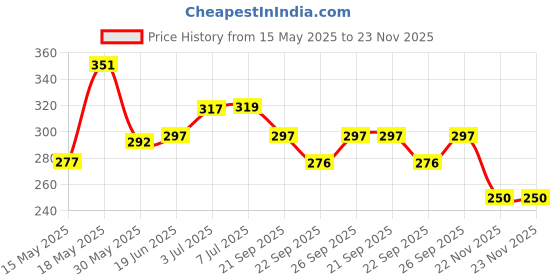 flipkart.com active wow Bee Venom Joint & Therapy Cream Pain Relief Cream Fast-Acting Relief Arthritis active wow Price History Graph from 15 May 2025 to 23 Nov 2025