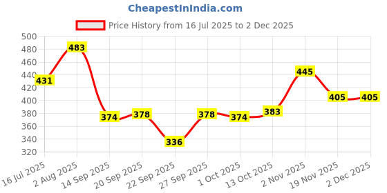 flipkart.com activebug Solid Women Dark Blue Running Shorts activebug Price History Graph from 16 Jul 2025 to 2 Dec 2025