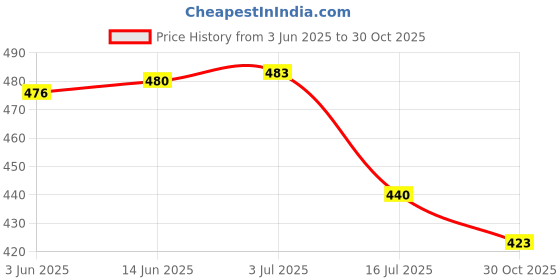 flipkart.com activebug Solid Women Grey Running Shorts activebug Price History Graph from 3 Jun 2025 to 30 Oct 2025