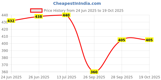 flipkart.com activebug Solid Women Grey Running Shorts activebug Price History Graph from 24 Jun 2025 to 19 Oct 2025