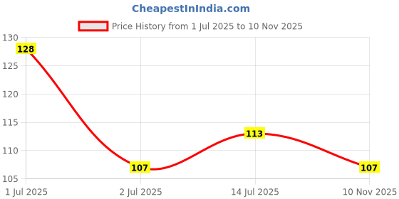 flipkart.com activeland Fitkari Stone for skin 100gm activeland Price History Graph from 1 Jul 2025 to 10 Nov 2025