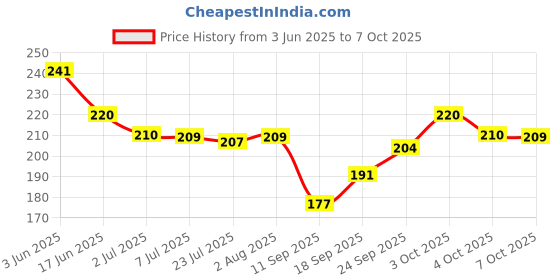 flipkart.com oriflame sweden Activelle Anti-Perspirant 50 Ml Deodorant Roll-on - For Women oriflame sweden Price History Graph from 3 Jun 2025 to 7 Oct 2025