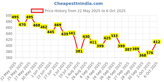 flipkart.com oriflame activelle anti perspirant deodrant Deodorant Roll-on-For Women oriflame Price History Graph from 22 May 2025 to 6 Oct 2025
