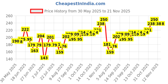 flipkart.com oriflame sweden Activelle Even Tone anti-perspirant deodorant Deodorant Roll-on-For Women oriflame sweden Price History Graph from 30 May 2025 to 21 Nov 2025