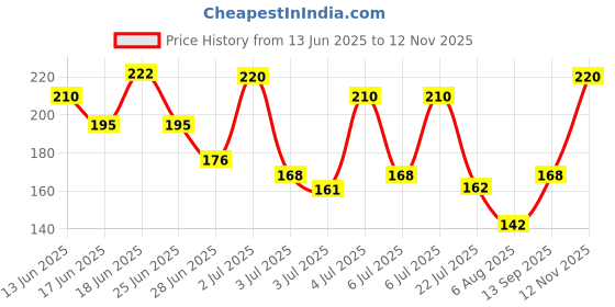 flipkart.com oriflame sweden Activelle Fresh Anti-perspirant Deodorant Deodorant Roll-on-For Women oriflame sweden Price History Graph from 13 Jun 2025 to 12 Nov 2025