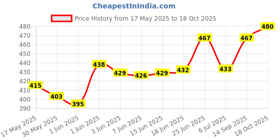 flipkart.com airiz ACTIVEOXYGEN & NAGATIVEION - RELEX SOFT COTTON SANITARY NAPKINS FOR DAY USE.( PACK OF 3) (10 PIECES IN 1 PACK) Sanitary Pad airiz Price History Graph from 17 May 2025 to 18 Oct 2025