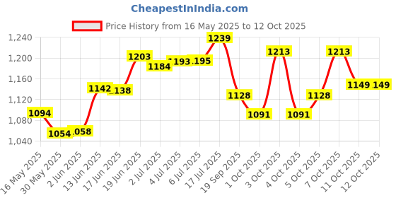flipkart.com airiz ACTIVEOXYGEN & NAGATIVEION - RELEX SOFT COTTON SANITARY NAPKINS FOR NIGHT USE.( PACK OF 8) (8 PIECES IN 1 PACK) Sanitary Pad airiz Price History Graph from 16 May 2025 to 11 Oct 2025