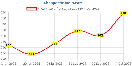 flipkart.com airiz Activeoxygen & Negative Ion Soft-cotton sanitary napkin for night use (Pack of 2) Sanitary Pad airiz Price History Graph from 1 Jun 2025 to 4 Oct 2025