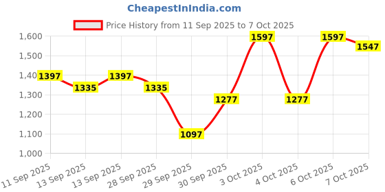 flipkart.com airiz Activeoxygen & Negativeion Soft-cotton sanitary Pad for Night Use(Pack of 10) Sanitary Pad airiz Price History Graph from 11 Sep 2025 to 6 Oct 2025