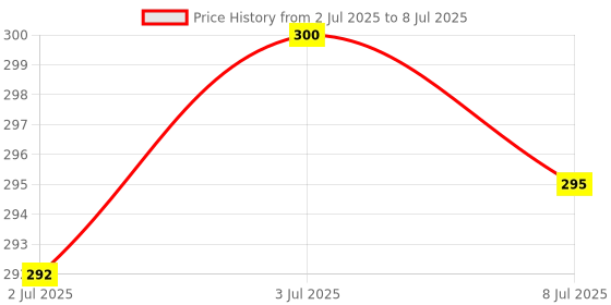 flipkart.com airiz Activeoxygen & Negativeion Soft-cotton sanitary Pad for Night Use(Pack of 2) Sanitary Pad airiz Price History Graph from 2 Jul 2025 to 8 Jul 2025