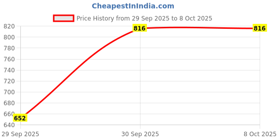 flipkart.com airiz Activeoxygen & Negativeion Soft-cotton sanitary Pad for Night Use(Pack of 5) Sanitary Pad airiz Price History Graph from 29 Sep 2025 to 7 Oct 2025