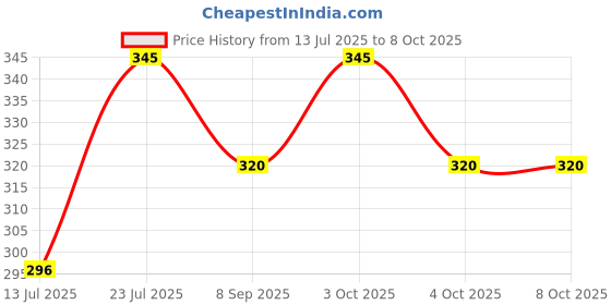 flipkart.com activeu Black And White Chess Board Set 3 cm Chess Board activeu Price History Graph from 13 Jul 2025 to 8 Oct 2025