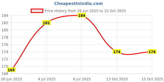 flipkart.com activewow Bee Venom Joint & Bone Cream, Provides for Forehead & Shoulder Pains activewow Price History Graph from 26 Jun 2025 to 15 Oct 2025