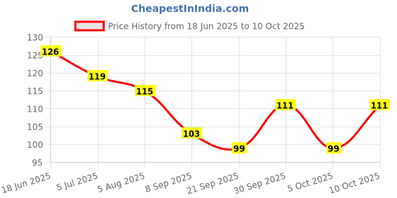 flipkart.com activewow Bee Venom Joint and Bone Cream, Provides for Sholder,Neck,Nipple Cream activewow Price History Graph from 18 Jun 2025 to 10 Oct 2025