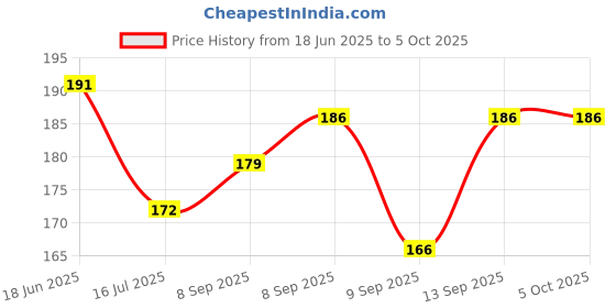 flipkart.com activex AbPlus Wheel Roller,Home workout abroller for Abdominal & Core Strength Training Ab Exerciser activex Price History Graph from 18 Jun 2025 to 5 Oct 2025