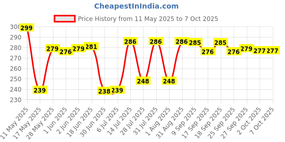 flipkart.com ActiveX Quanty Max Weighing Scale Price History Graph from 11 May 2025 to 6 Oct 2025