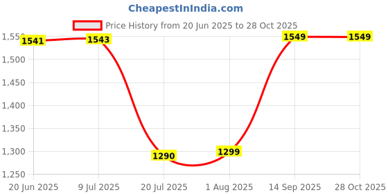 flipkart.com crompton ActivHot 1.2L Electric Kettle crompton Price History Graph from 20 Jun 2025 to 28 Oct 2025