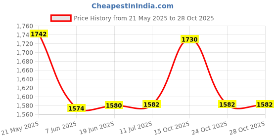 flipkart.com crompton ACTIVHOT1 Electric Kettle crompton Price History Graph from 21 May 2025 to 28 Oct 2025